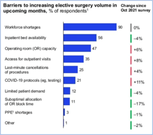 Graphic: Barries to increasing elective surgery volume in upcoming months.
