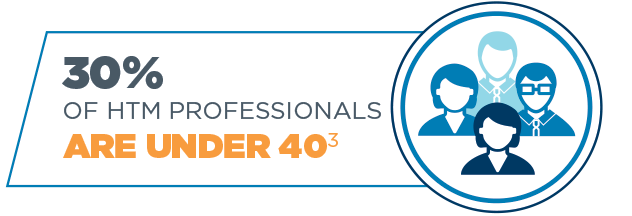 30% of HTML professionals are under 40