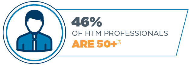 46% of HTM professionals are 50+
