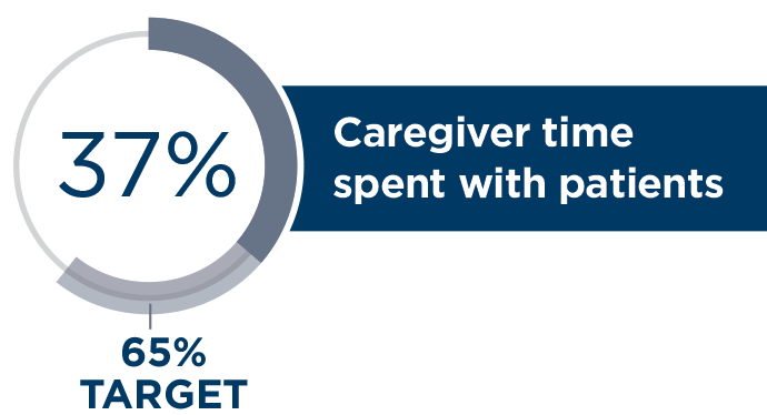 target 65% caregiver time with patients
