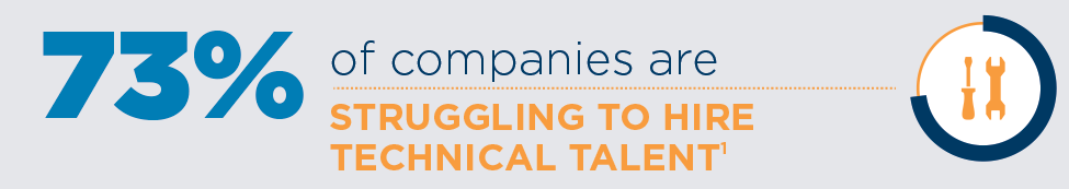 73 percent of companies are struggling to hire technical talent