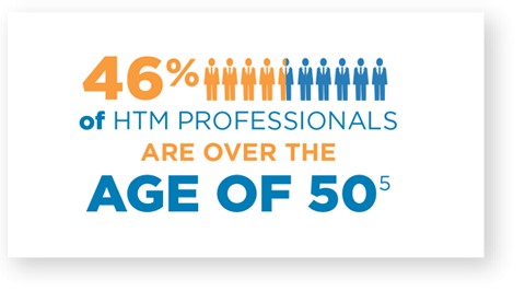 46% of HTM professionals are over the age of 50
