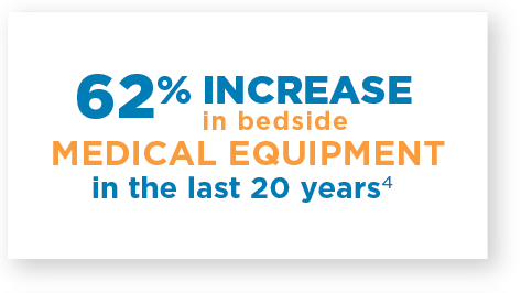 62% increase in bedside medical equipment in the last 20 years