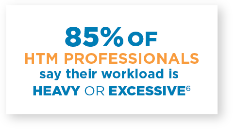 85% of HTML professionals say their workload is heavy or excessive