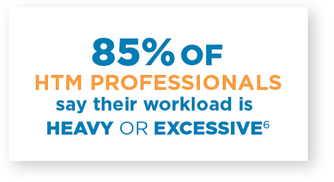 85% of HTML professionals say their workload is heavy or excessive