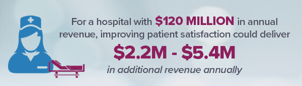 Improve patient satisfaction to improve revenue