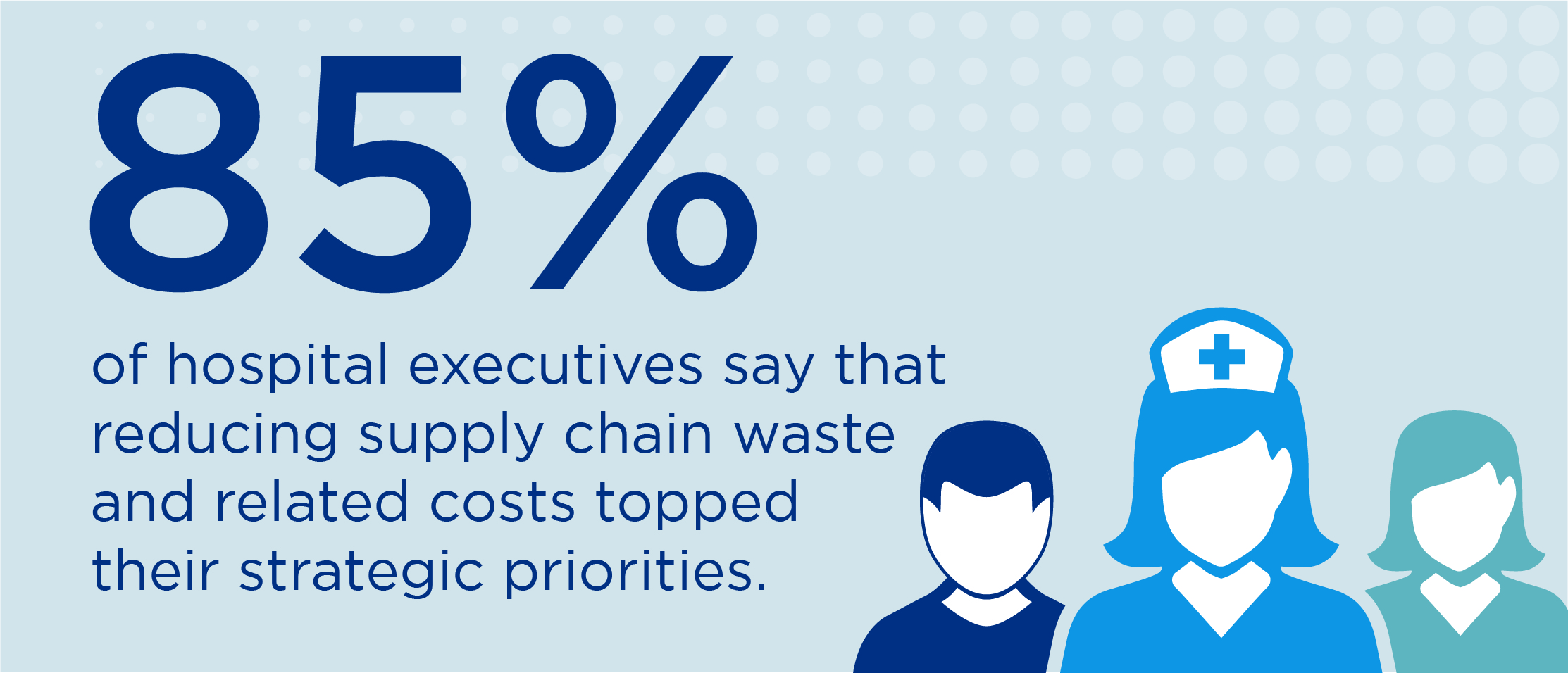 85 percent of hospital execs say reducing supply chain waste and related costs topped their strategic priorities.