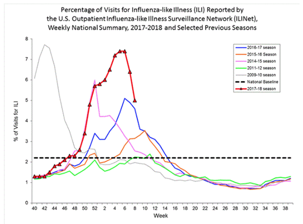 CDC Seasonal Flu Chart