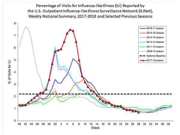 Prepare for the flu - CDC flu trend