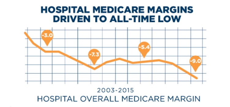 Hospitals are experiencing all-time lows in Medicare reimbursements, from negative 3 percent in 2003 to negative 9 percent in 2015