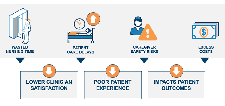 Medical equipment availability issues impede time to therapy