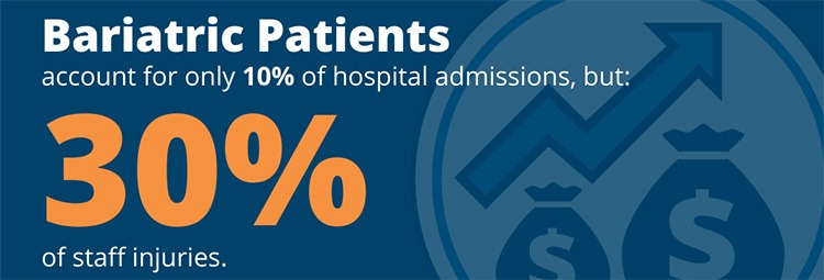 Bariatric patients account for only 10 percent of hospital admissions, but 30 percent of staff injuries