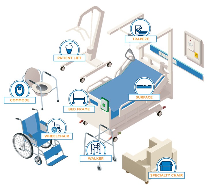 A bariatric suite including bed, therapy surface, trapeze, patient lift, commode, wheelchair, walker and specialty chair