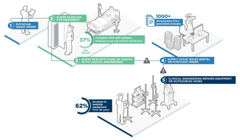 The Good, the Bad and the Ugly of Hospital Medical Equipment Rental ...