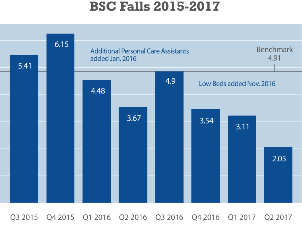 Chart showing reduction of falls with more support staff and addition of low beds