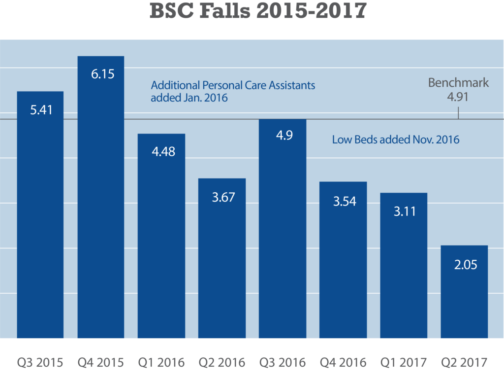 Chart showing reduction of falls with more support staff and addition of low beds