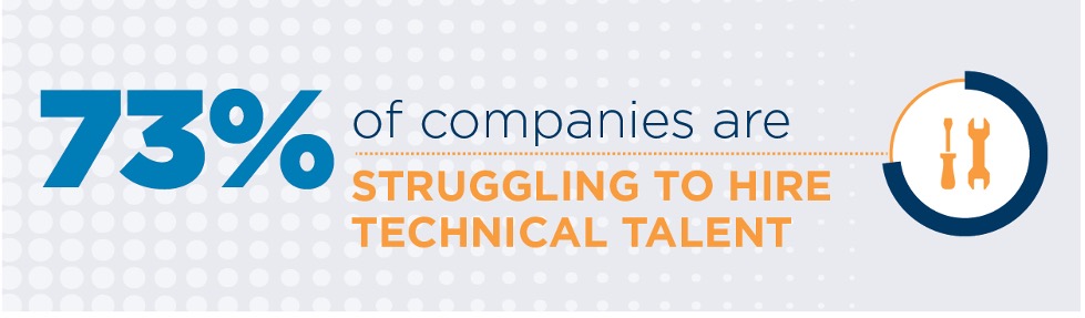 73 percent of companies are struggling to hire technical talent