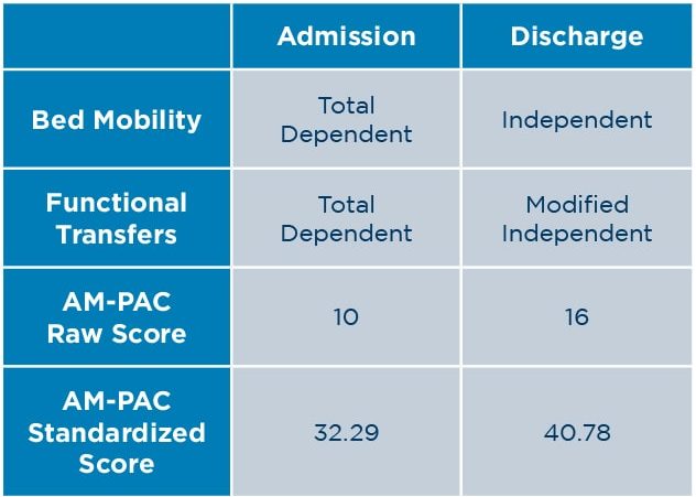 table showing patient progress from admission to time of discharge