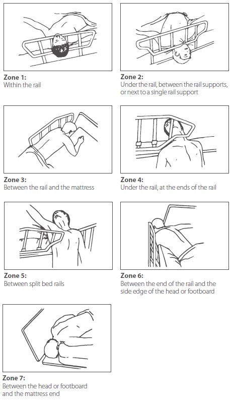 graphical image of various bed entrapment positions.