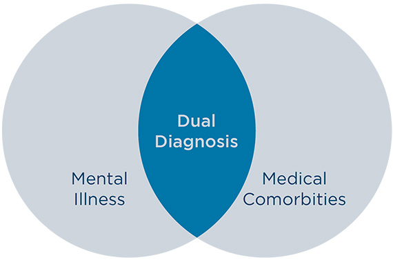 bahavioral health bed dual diagnosis venn diagram