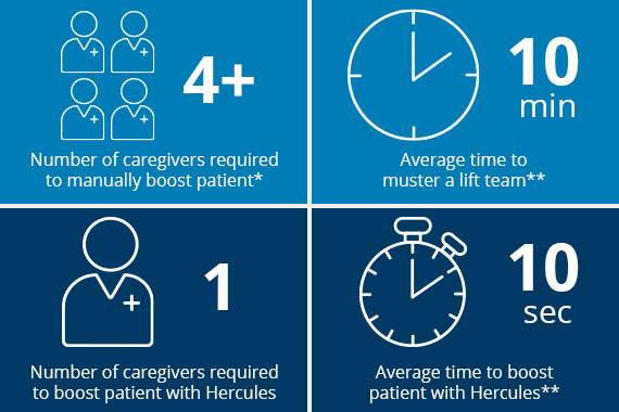 Hercules improves caregiver efficiency