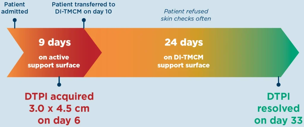 3.0 x 4.5 cm DTPI acquired on day 6; DTPI resolved on day 33 after placed on DI-TMCM